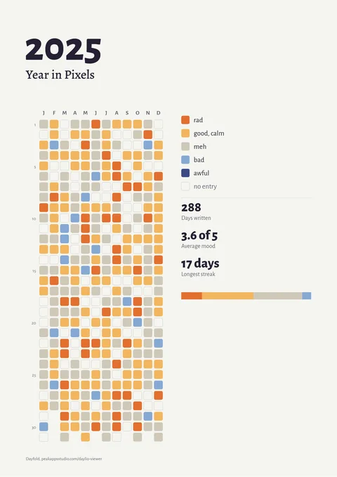 Das Year-in-Pixels-Poster des Beispieltagebuchs: zwölf Monate farbiger Tage, die Stimmungsnamen und die Zahlen des Jahres