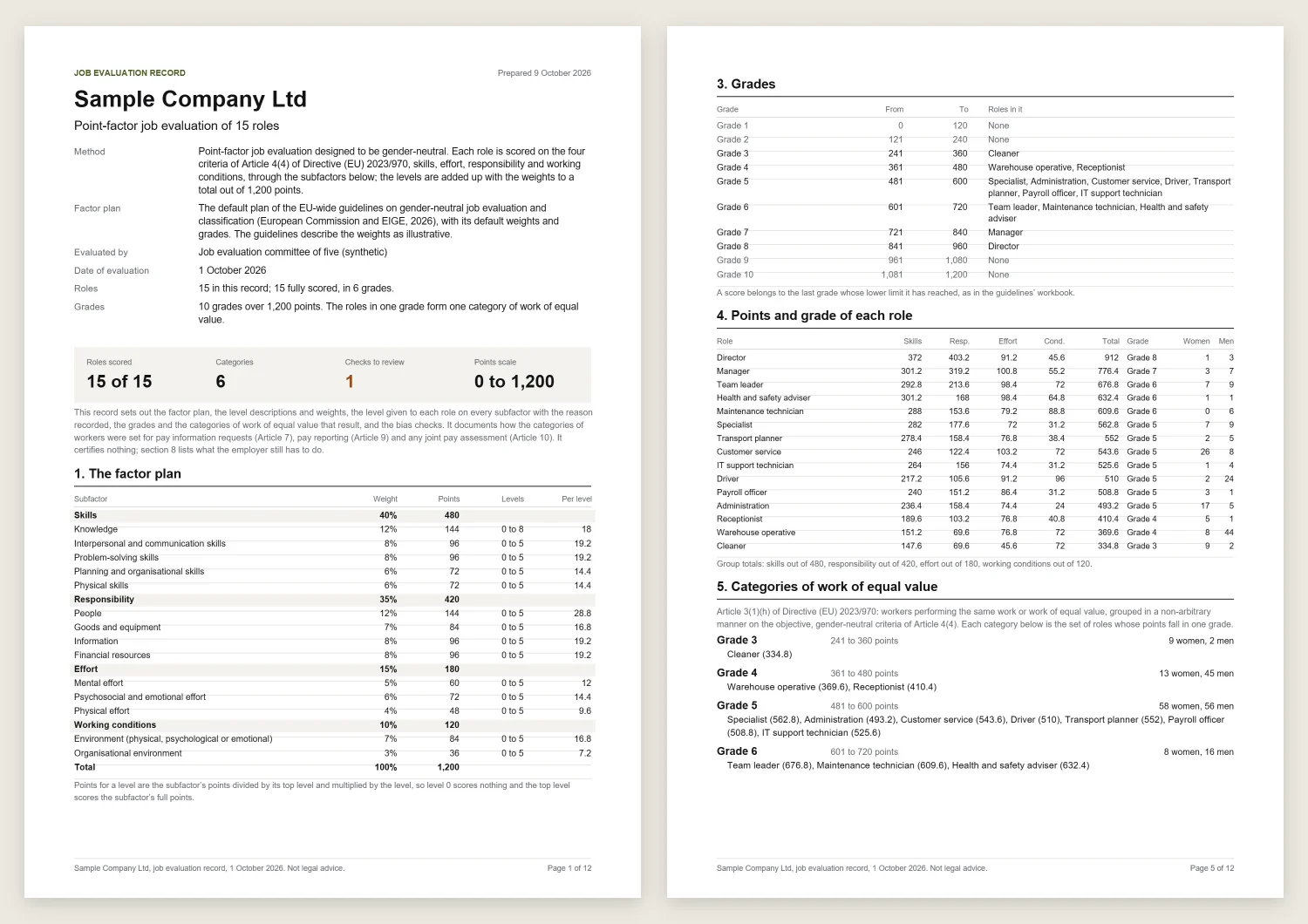Two pages of a printed job evaluation record side by side. The first has the organisation, the method, the evaluators and a table of the fourteen subfactors with their weights, points and points per level. The second has the grades with the roles in each, every role’s points by factor with its total and grade, and the categories of work of equal value with the number of women and men in each.