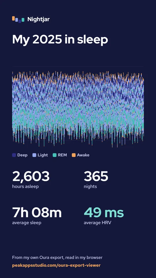 A year-of-sleep card made by Nightjar Pro from the sample person: the year’s nights woven in sleep-stage colours, with average sleep, HRV and the best night