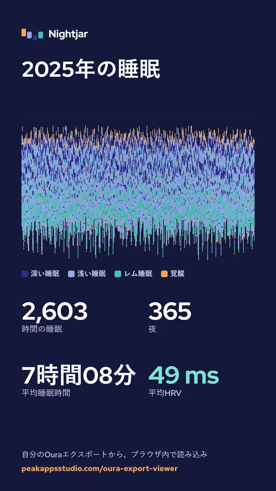 サンプル人物のデータからNightjar Proで作った1年のカード。1年分の夜を睡眠段階の色で並べ、平均睡眠時間とHRVを表示