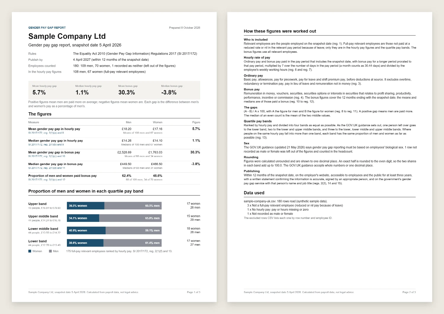 Two pages of a printed gender pay gap report side by side. The first has the employer name, snapshot date and deadline, four headline gaps, a table of the statutory measures with their regulation references, and a bar chart of men and women in each quartile pay band. The second sets out how the figures were worked out, with legal references, and the data used.