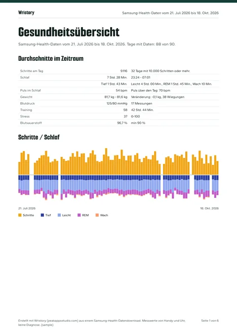 Erste Seite eines Wristory-PDF-Berichts aus dem Beispiel-Export: Durchschnitte für Schritte, Schlaf, Puls und Gewicht und eine Tabelle Woche für Woche