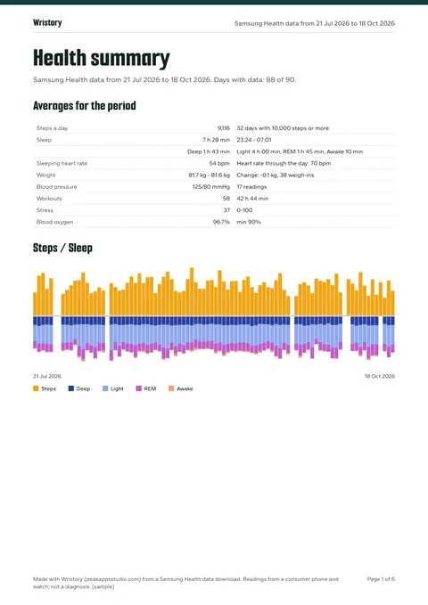 First page of a Wristory PDF report made from the sample export: averages for steps, sleep, heart rate and weight, and a week-by-week table