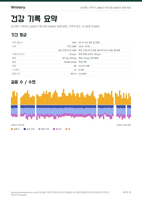 예시 데이터로 만든 Wristory PDF 보고서 첫 쪽: 걸음 수, 수면, 심박수, 체중 평균과 주별 표