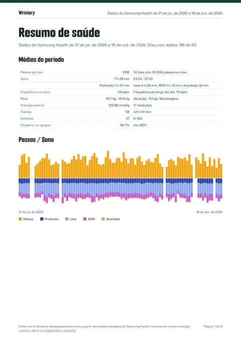 Primeira página de um relatório em PDF do Wristory feito com o exemplo: médias de passos, sono, frequência cardíaca e peso, e uma tabela semana a semana
