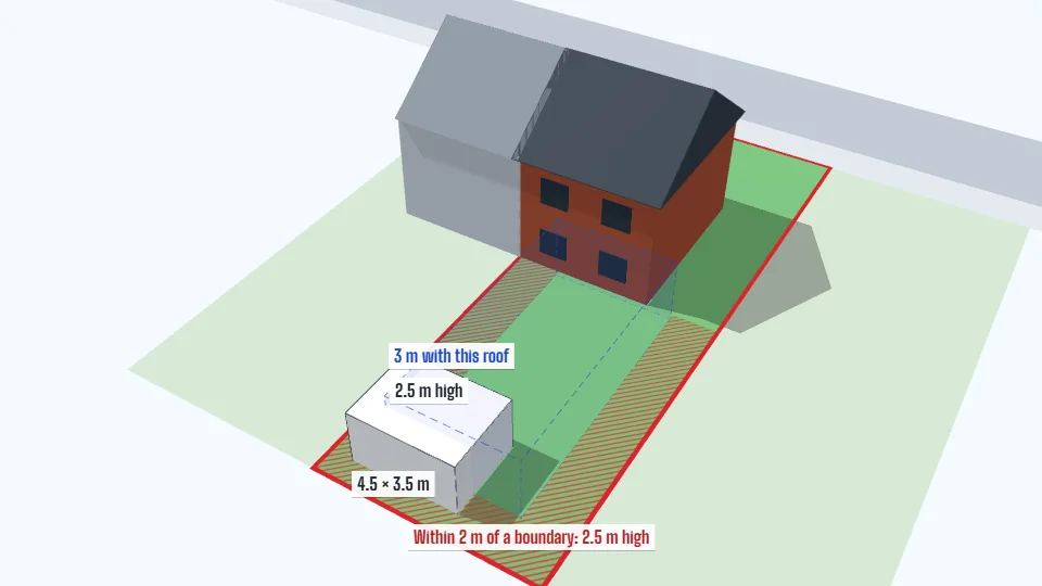A sample house in 3D with a 4.5 m by 3.5 m garden room 1 m from the side and rear boundaries, inside a red hatched 2 m band where the limit is 2.5 m.