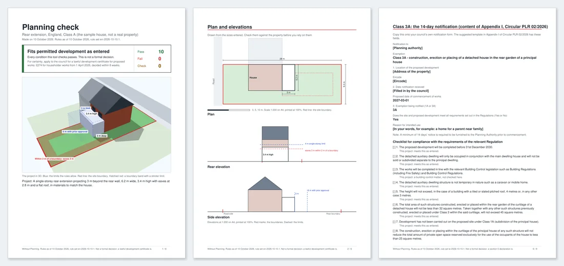 Three pages of the Pro PDF: the verdict with the 3D view of the sample rear extension, the dimensioned plan at 1:200 with rear and side elevations and the limits dashed, and the Class 3A 14-day notification content with its compliance checklist.